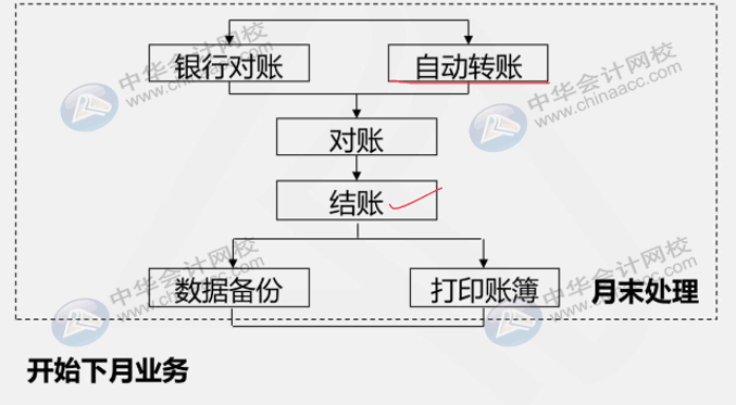 財(cái)務(wù)人員還不懂用友u8？先了解一下總賬系統(tǒng)應(yīng)用流程吧！