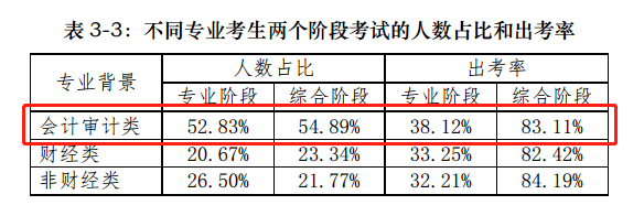 【揭秘一】中注協(xié)的CPA考試考情分析報(bào)告隱藏了什么？