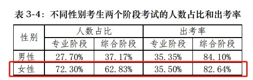 【揭秘一】中注協(xié)的CPA考試考情分析報(bào)告隱藏了什么？