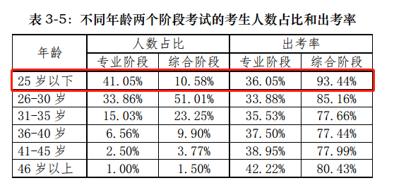 【揭秘一】中注協(xié)的CPA考試考情分析報(bào)告隱藏了什么？