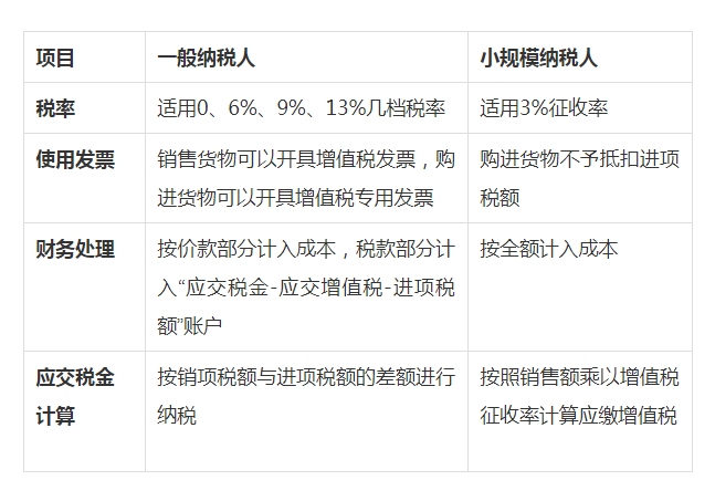 小規(guī)模納稅人和一般納稅人有何區(qū)別？一文看懂！