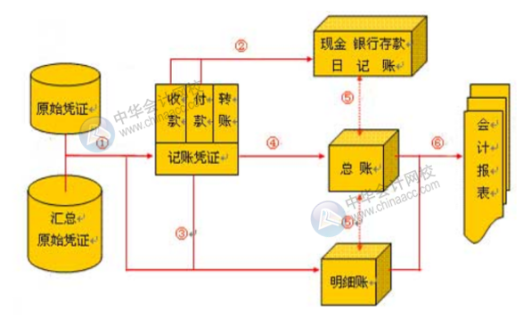 手工賬淘汰了嗎？一套完整的財(cái)務(wù)做賬流程是怎樣的？