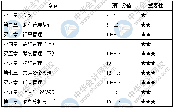 中級會計職稱財務(wù)管理題量那么大 到底哪章是重點？