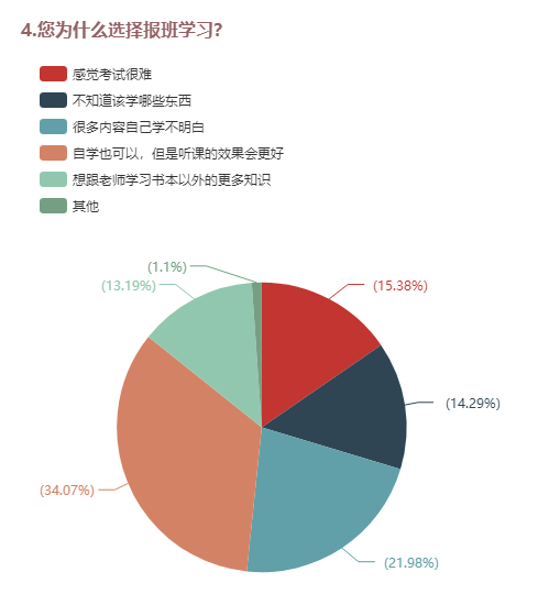 4.您為什么選擇報班學(xué)習(xí)？