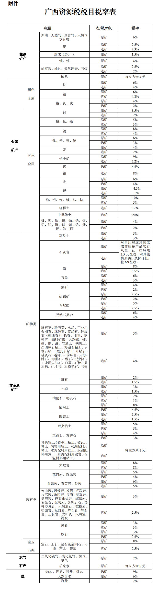 廣西壯族自治區(qū)最新資源稅適用稅率通過！9月1日開始實(shí)行