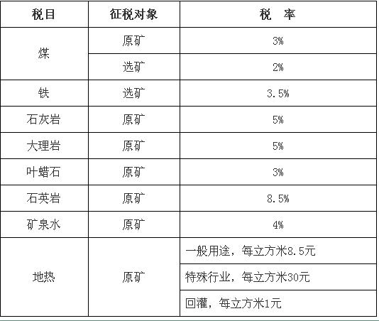 北京市資源稅稅目稅率表公布！