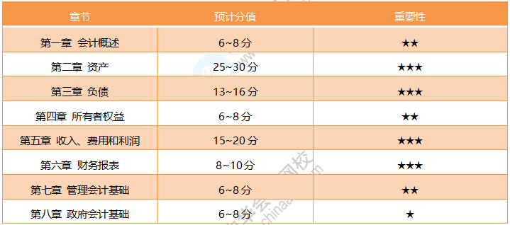 19年初級《初級會計實務(wù)》考試范圍詳解 20年考試方向預(yù)測！