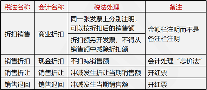 稅法與會計的區(qū)別