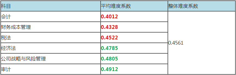 震驚！注冊會計(jì)師考試難度最低的科目居然是這科！