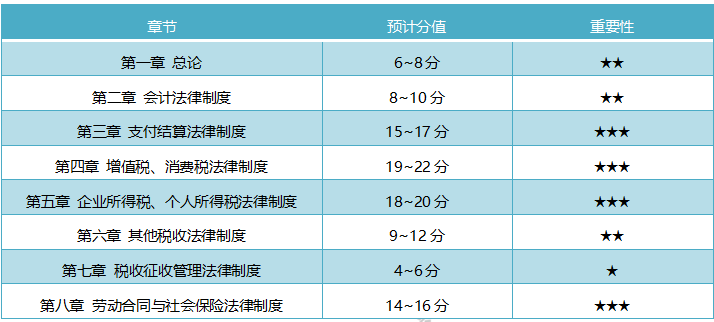 山西2020初級會計考試各章節(jié)分值