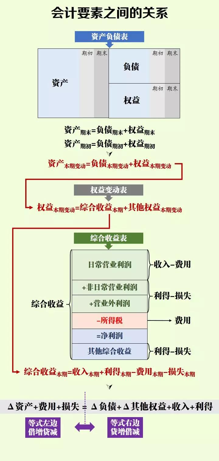 初級(jí)小白學(xué)不會(huì)會(huì)計(jì)分錄？記住這幾點(diǎn)輕松掌握會(huì)計(jì)分錄！