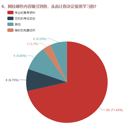 為什么決定報班的？