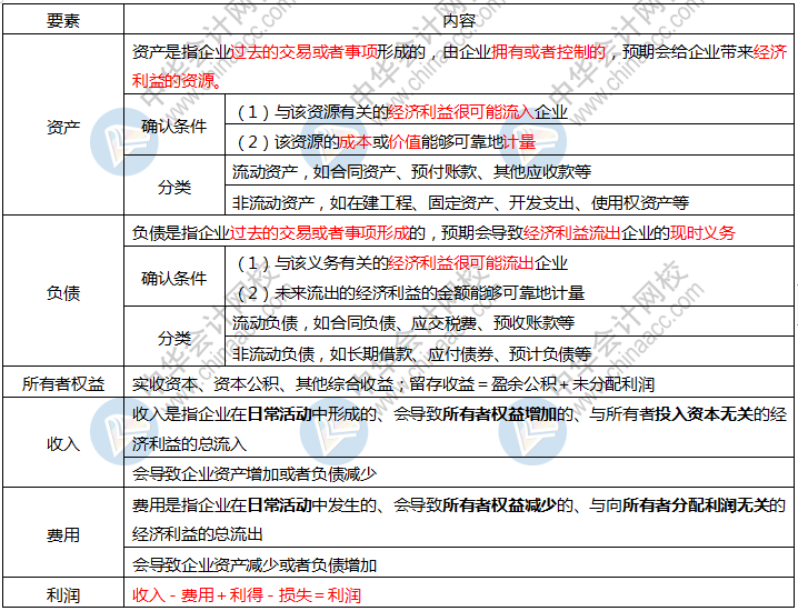 2020初級會計考前狂背講義  這些背會 考前再搶30分！