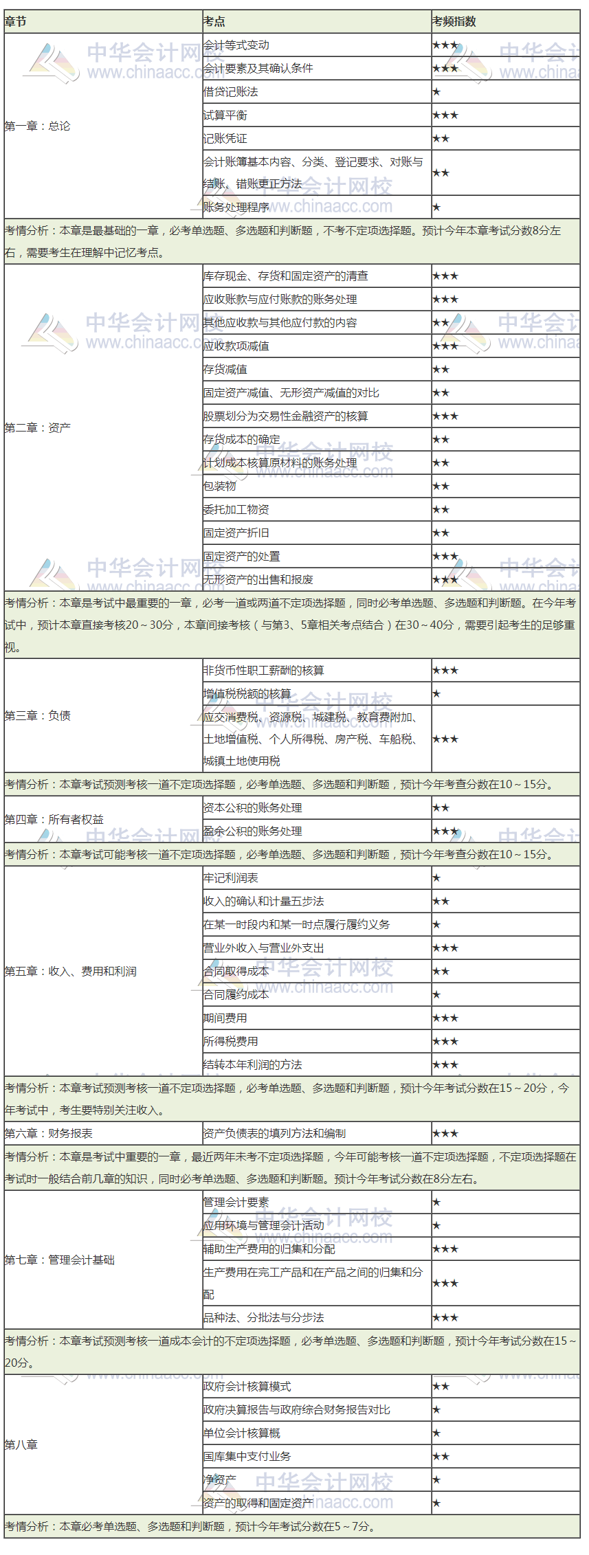 2020初級會計考前狂背講義  這些背會 考前再搶30分！