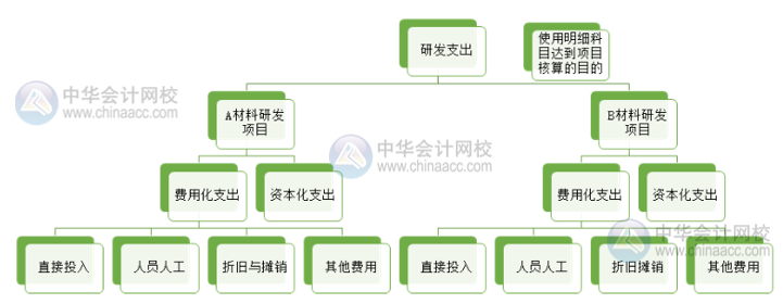 高新技術(shù)企業(yè)研發(fā)支出輔助核算 操作流程看這里！