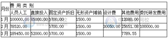 高新技術(shù)企業(yè)研發(fā)支出輔助核算 操作流程看這里！