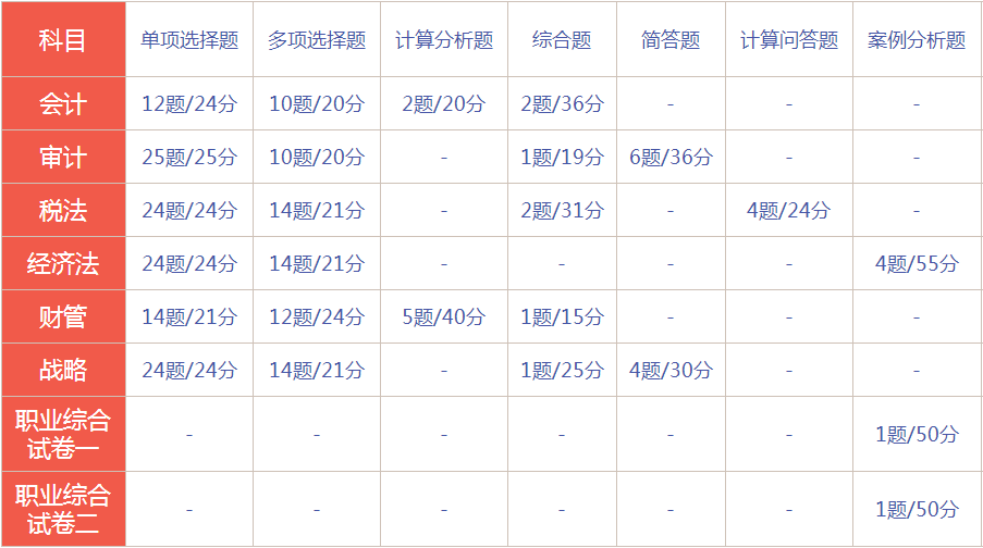 @福建考生 2021注會考試時間與考試題型要知道哦