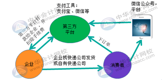 微信、支付寶第三方支付平臺它的收入來源是什么？會計怎么做賬？