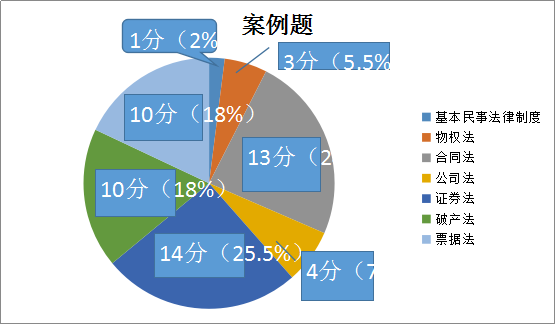 【必讀】注會《經(jīng)濟(jì)法》主觀題考點(diǎn)清單大盤點(diǎn)