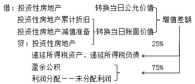 高志謙解析中級(jí)會(huì)計(jì)實(shí)務(wù)投資性房地產(chǎn)典型案例