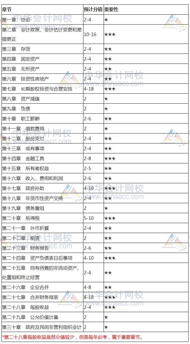 2018注會《會計(jì)》各章節(jié)分值占比 每股收益屬每年必考章節(jié)