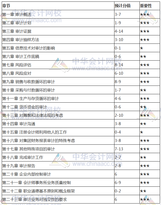 2018注會《審計(jì)》各章分值占比 3星章節(jié)重點(diǎn)掌握一下