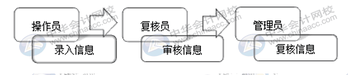 企業(yè)的網(wǎng)銀怎么開通使用？操作流程送上！