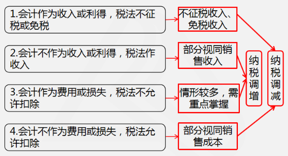 查賬征收應納稅所得額計算原理2