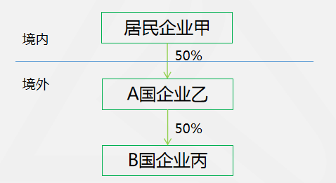 【例題?計(jì)算題】境外兩層持股抵免