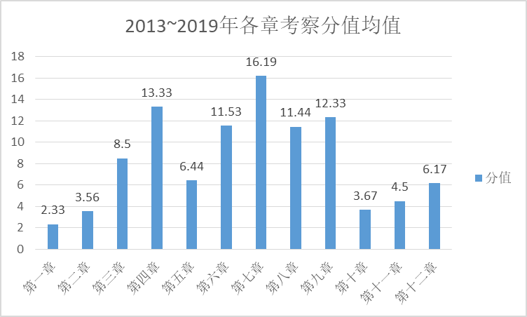 【大數(shù)據】經濟法科目各章節(jié)在考試中占多少分