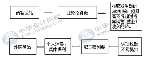 公司有禮品費(fèi)支出，會(huì)計(jì)怎么入賬？