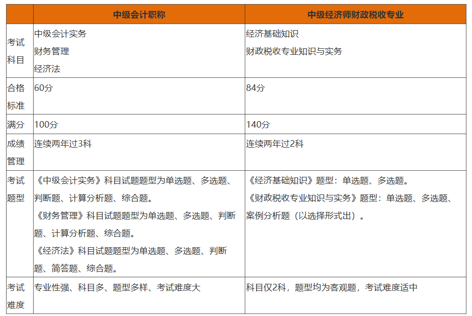 中級會計職稱Vs經(jīng)濟師財稅專業(yè)