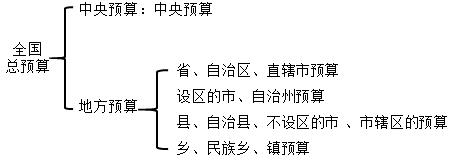 2020中級會計職稱經(jīng)濟法知識點：預算體系