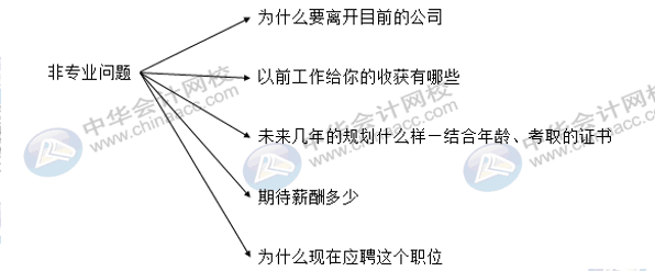 財(cái)務(wù)人員的面試常見的問題，你知道哪些？