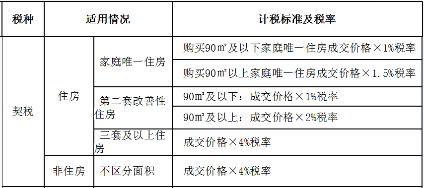 準(zhǔn)備買房？個(gè)人房地產(chǎn)交易契稅的那些事兒，了解一下~