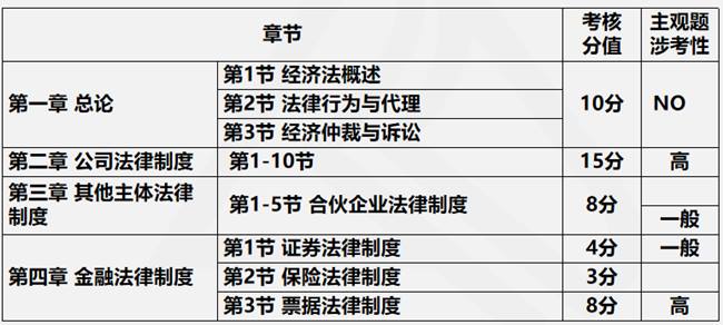 2021年經(jīng)濟(jì)法預(yù)測(cè)考核方式&各章節(jié)分值分布