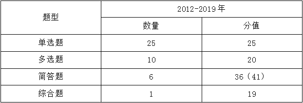 注會(huì)《審計(jì)》考試題型、命題規(guī)律及命題特點(diǎn)分析