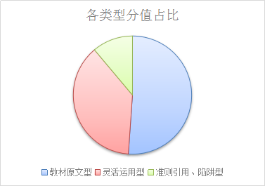 注會(huì)《審計(jì)》考試題型、命題規(guī)律及命題特點(diǎn)分析