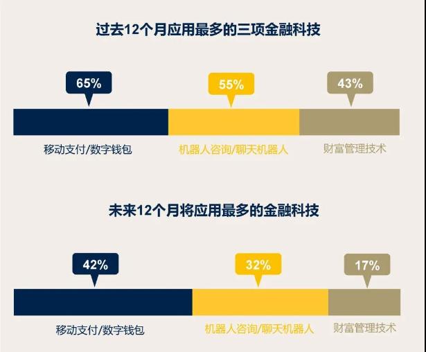 2企業(yè)金融科技應(yīng)用調(diào)查