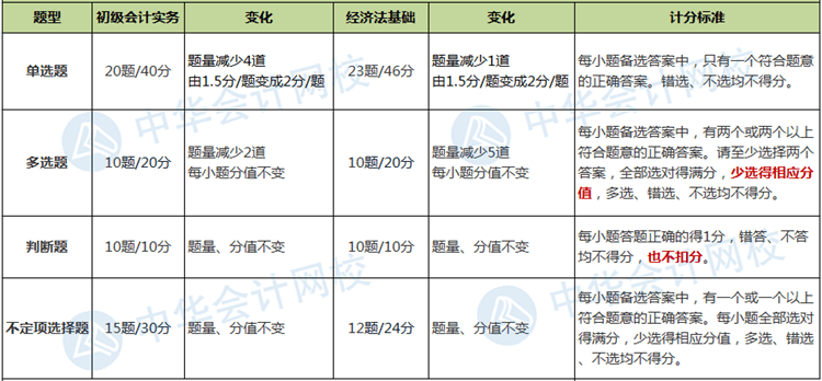 題量、分值有變！財(cái)政部公布2020年初級(jí)會(huì)計(jì)職稱考試題量及分值