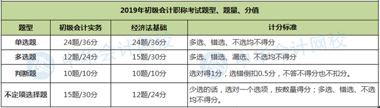 題量、分值有變！財(cái)政部公布2020年初級(jí)會(huì)計(jì)職稱考試題量及分值