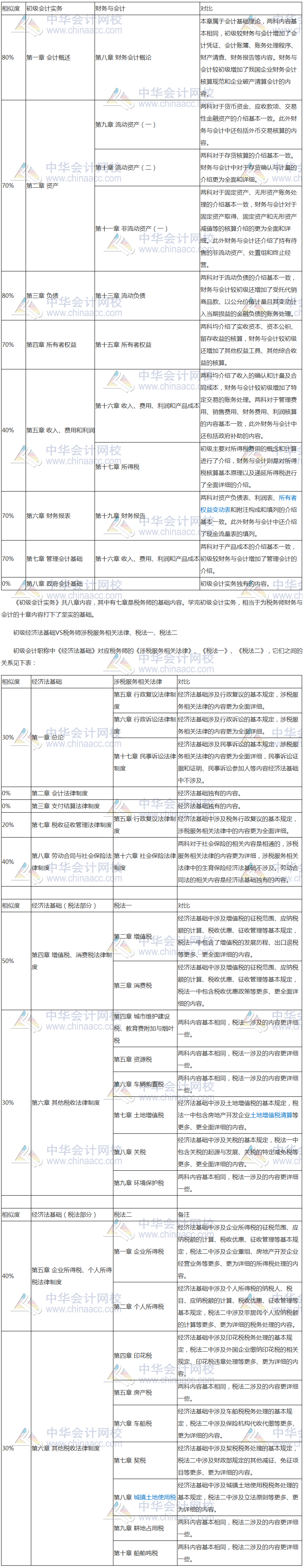 初級會(huì)計(jì)職稱與稅務(wù)師相速度對比