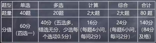 稅務師考試題型和題量2020