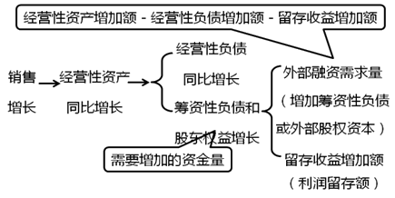 2020中級會(huì)計(jì)職稱財(cái)務(wù)管理知識(shí)點(diǎn)：銷售百分比法基本原理