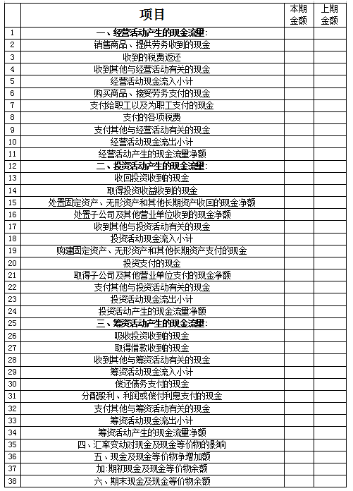 會(huì)計(jì)請收好！關(guān)于現(xiàn)金流量表的最全說明和編制實(shí)例！