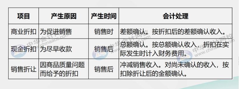 銷售折扣、銷售折讓傻傻分不清楚，二者有何區(qū)別？怎么賬務(wù)處理？