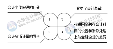 互聯(lián)網(wǎng)金融與傳統(tǒng)金融的區(qū)別 電商會(huì)計(jì)注意！