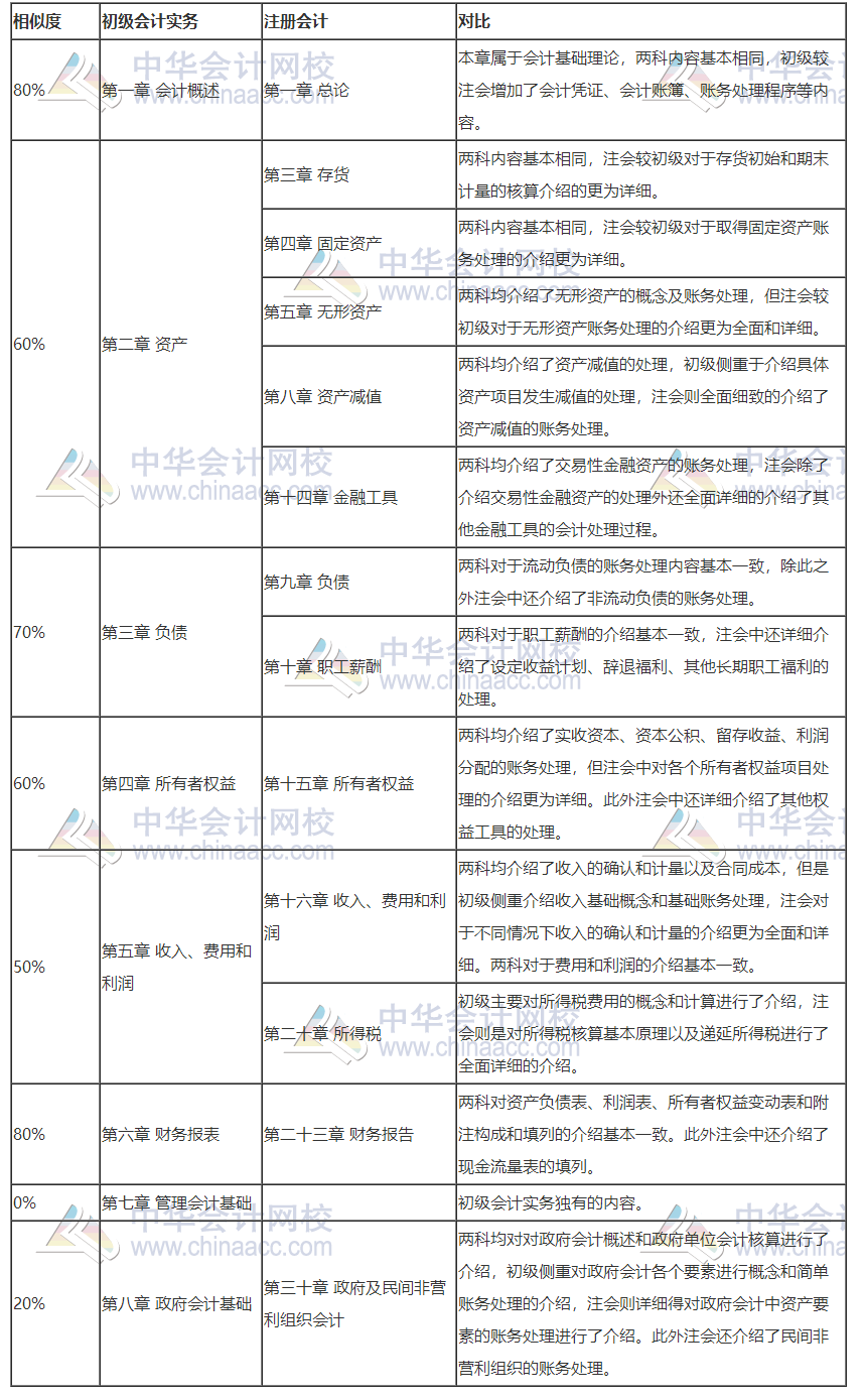 打怪升級不停歇！考完初級轉戰(zhàn)注會！