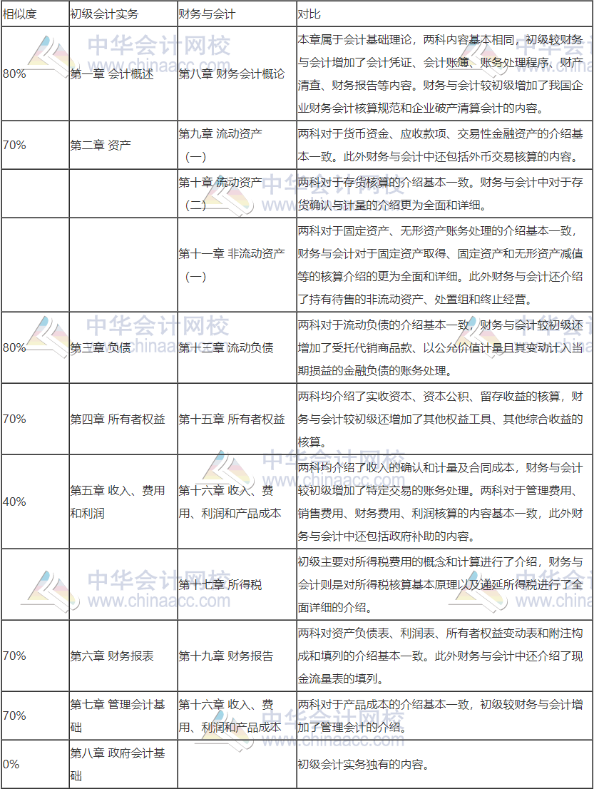 初級轉(zhuǎn)戰(zhàn)稅務(wù)師 努力永不停歇！