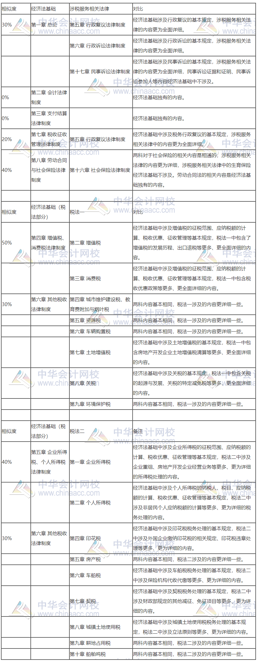 初級轉(zhuǎn)戰(zhàn)稅務(wù)師 努力永不停歇！